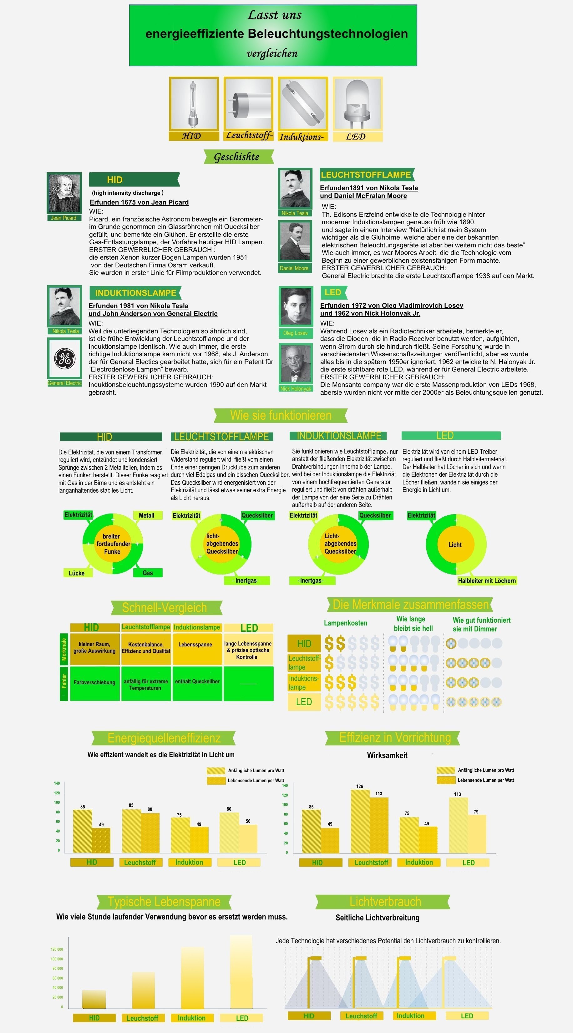 beleuchtungstechnologie-vergleichen-infografik